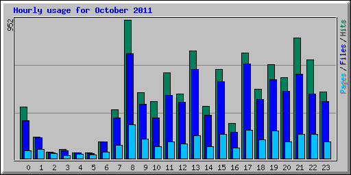 Hourly usage for October 2011