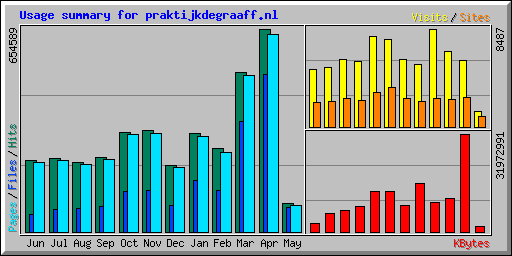 Usage summary for praktijkdegraaff.nl