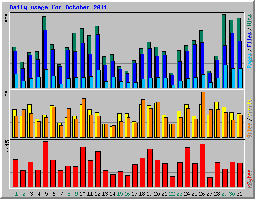 Daily usage for October 2011