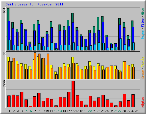 Daily usage for November 2011