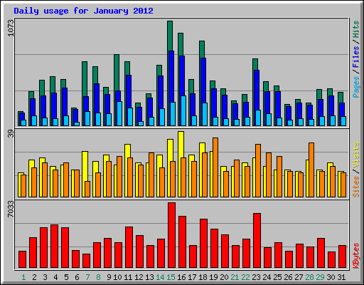 Daily usage for January 2012