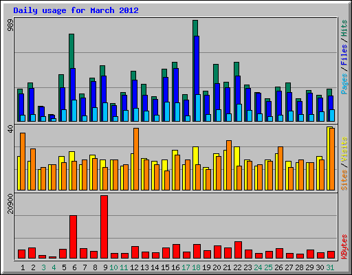 Daily usage for March 2012