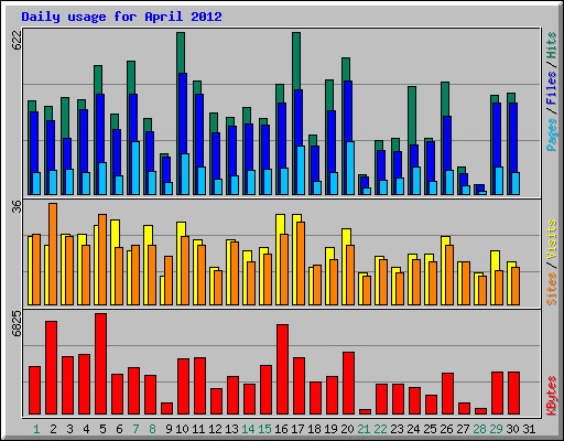 Daily usage for April 2012