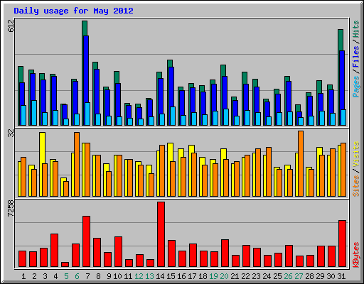 Daily usage for May 2012