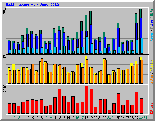 Daily usage for June 2012
