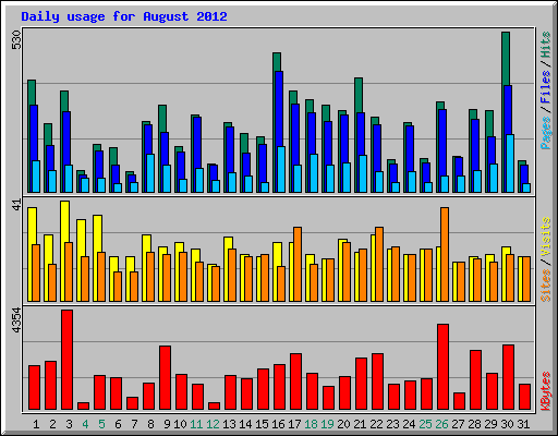 Daily usage for August 2012