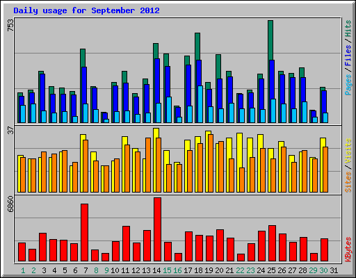Daily usage for September 2012