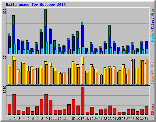 Daily usage for October 2012