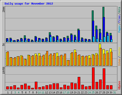 Daily usage for November 2012