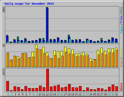 Daily usage for December 2012