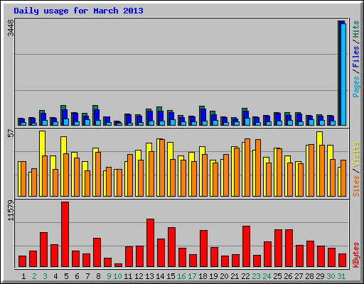 Daily usage for March 2013