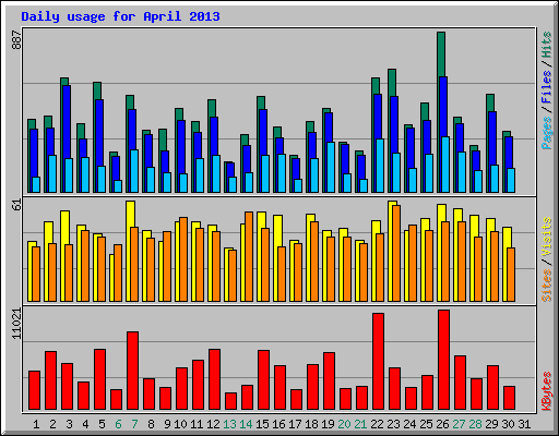 Daily usage for April 2013