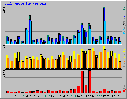 Daily usage for May 2013