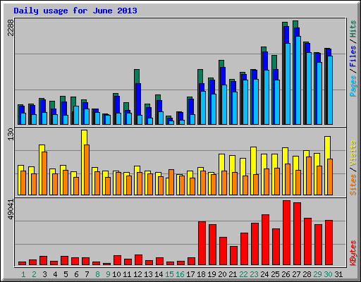 Daily usage for June 2013