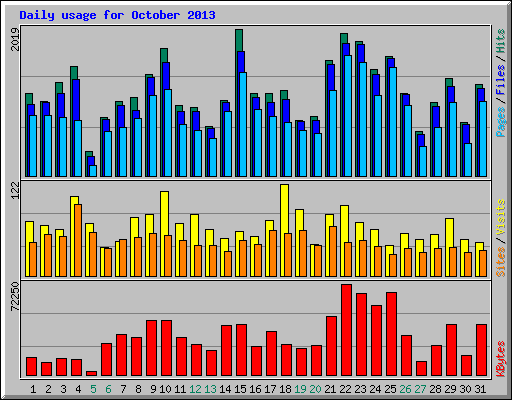 Daily usage for October 2013
