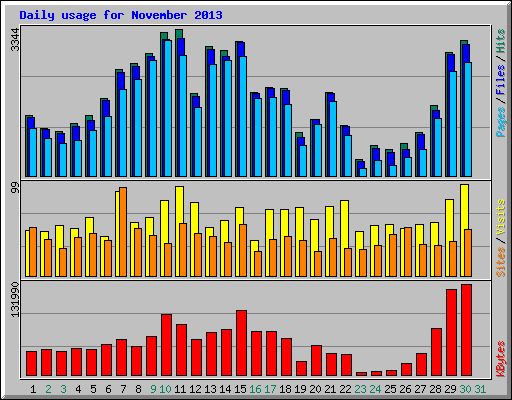 Daily usage for November 2013