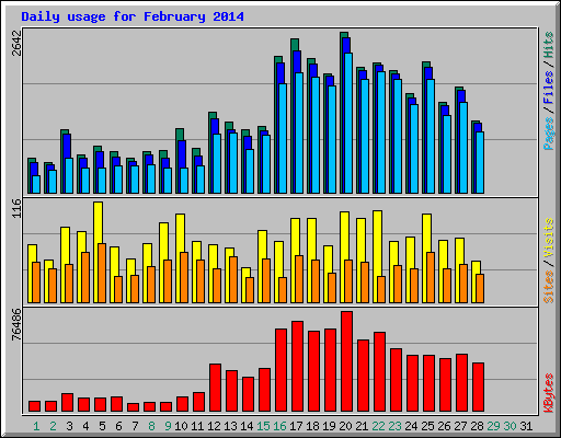 Daily usage for February 2014