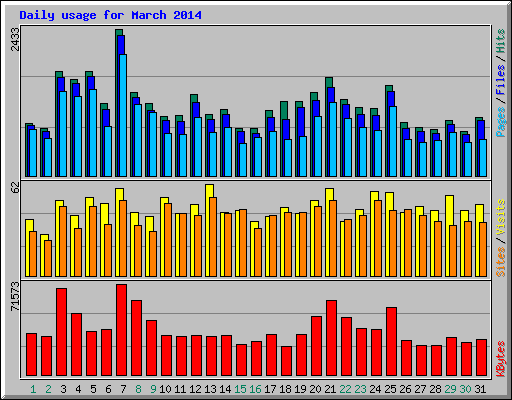 Daily usage for March 2014