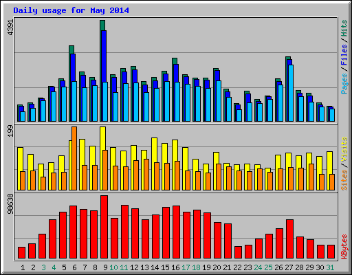 Daily usage for May 2014