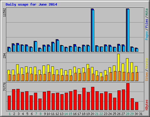 Daily usage for June 2014