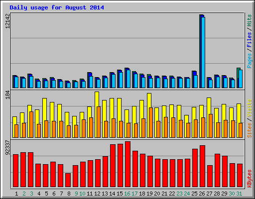 Daily usage for August 2014