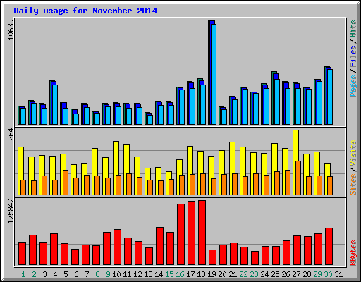 Daily usage for November 2014