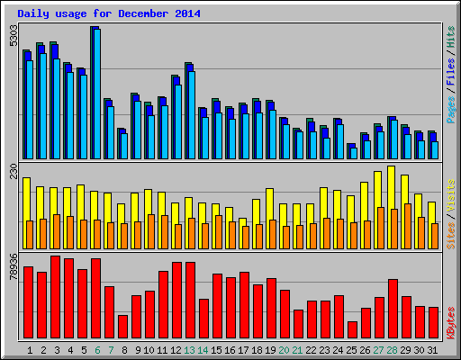 Daily usage for December 2014