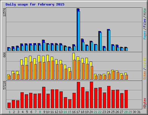 Daily usage for February 2015