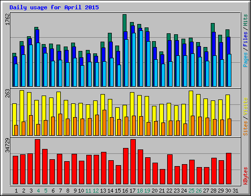 Daily usage for April 2015