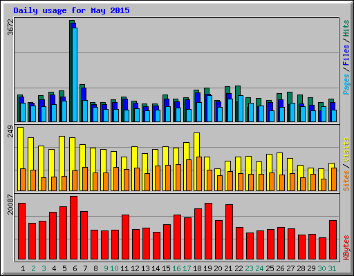 Daily usage for May 2015