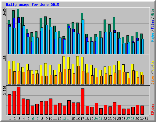 Daily usage for June 2015