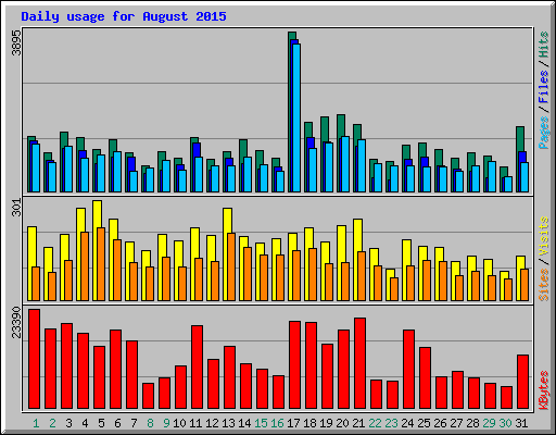 Daily usage for August 2015