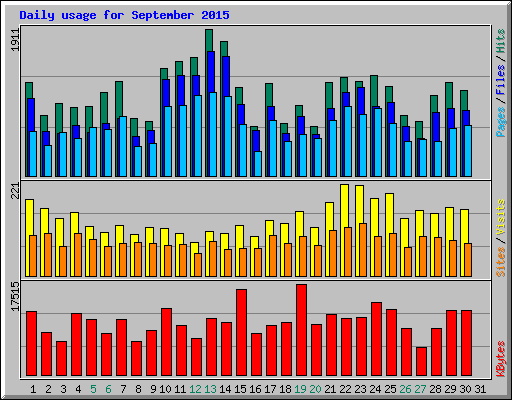 Daily usage for September 2015