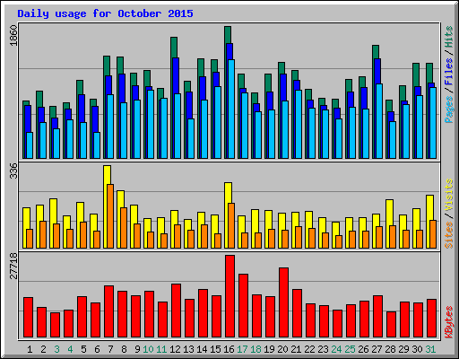 Daily usage for October 2015