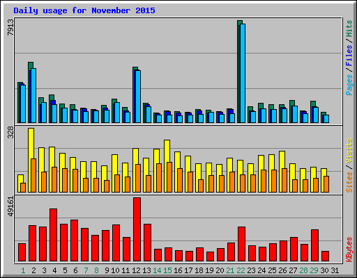 Daily usage for November 2015