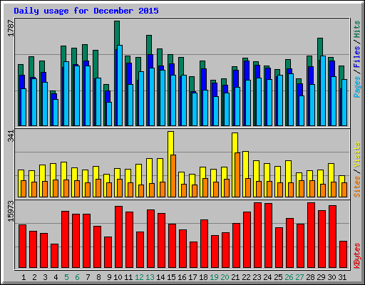 Daily usage for December 2015