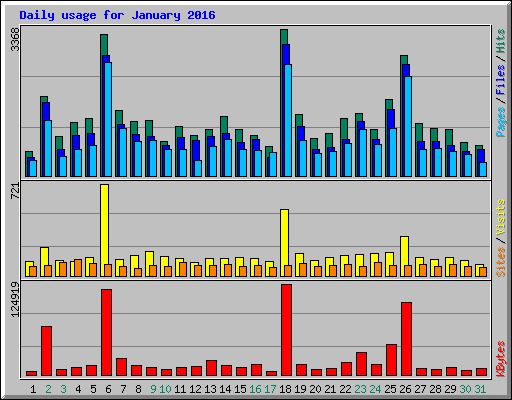Daily usage for January 2016