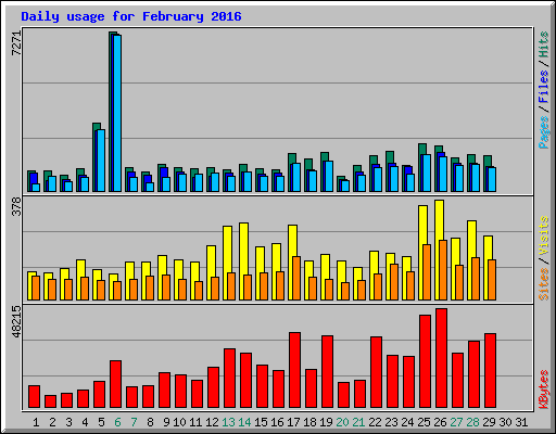 Daily usage for February 2016