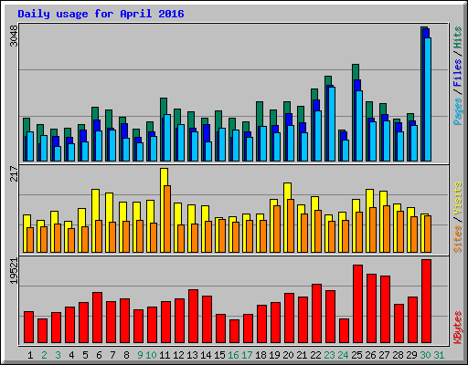 Daily usage for April 2016