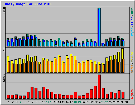Daily usage for June 2016