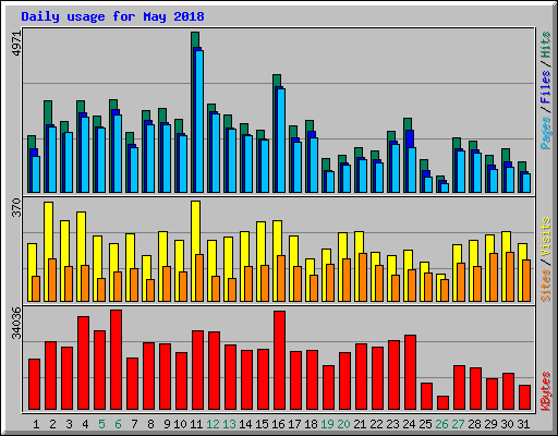 Daily usage for May 2018