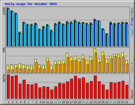 Daily usage for October 2018