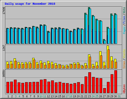 Daily usage for November 2018
