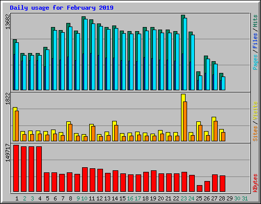 Daily usage for February 2019