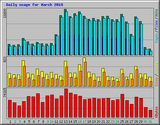 Daily usage for March 2019