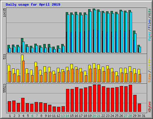 Daily usage for April 2019