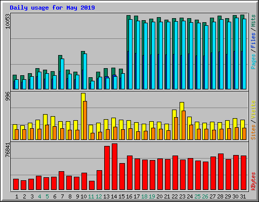 Daily usage for May 2019