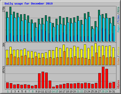 Daily usage for December 2019