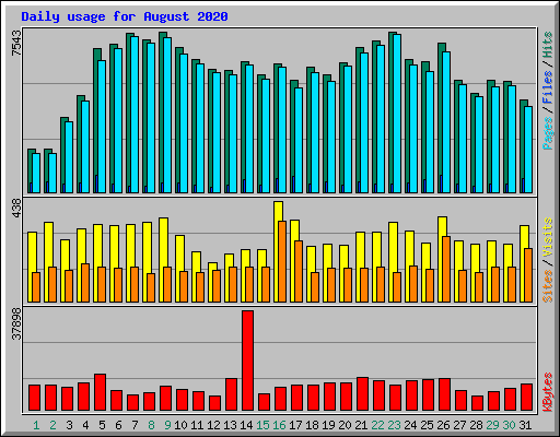 Daily usage for August 2020