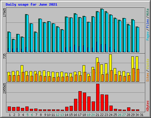 Daily usage for June 2021